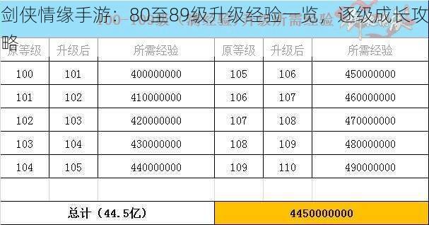 剑侠情缘手游：80至89级升级经验一览，逐级成长攻略