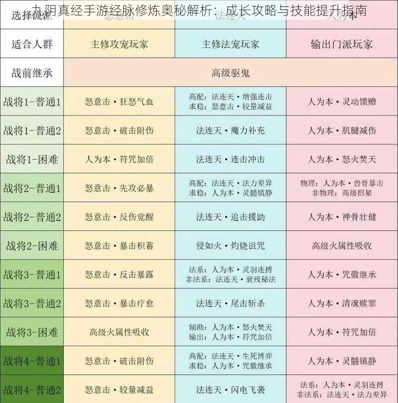 九阴真经手游经脉修炼奥秘解析：成长攻略与技能提升指南