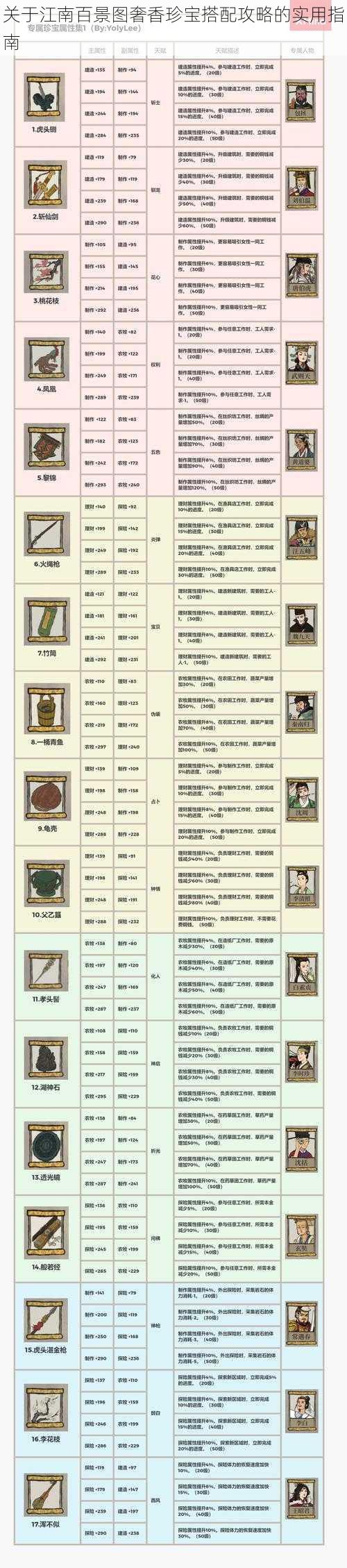 关于江南百景图奢香珍宝搭配攻略的实用指南