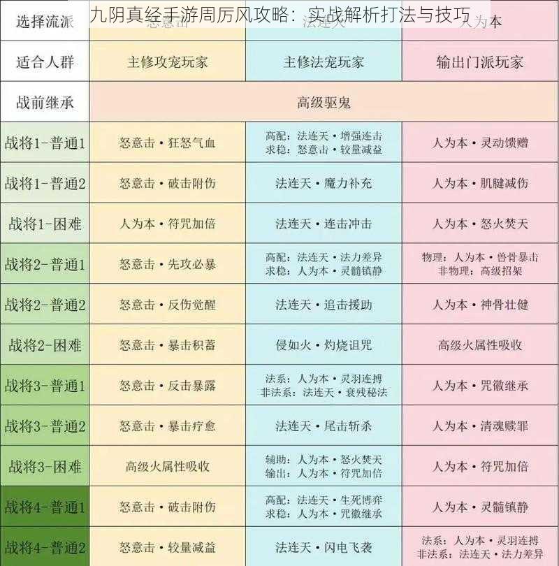 九阴真经手游周厉风攻略：实战解析打法与技巧