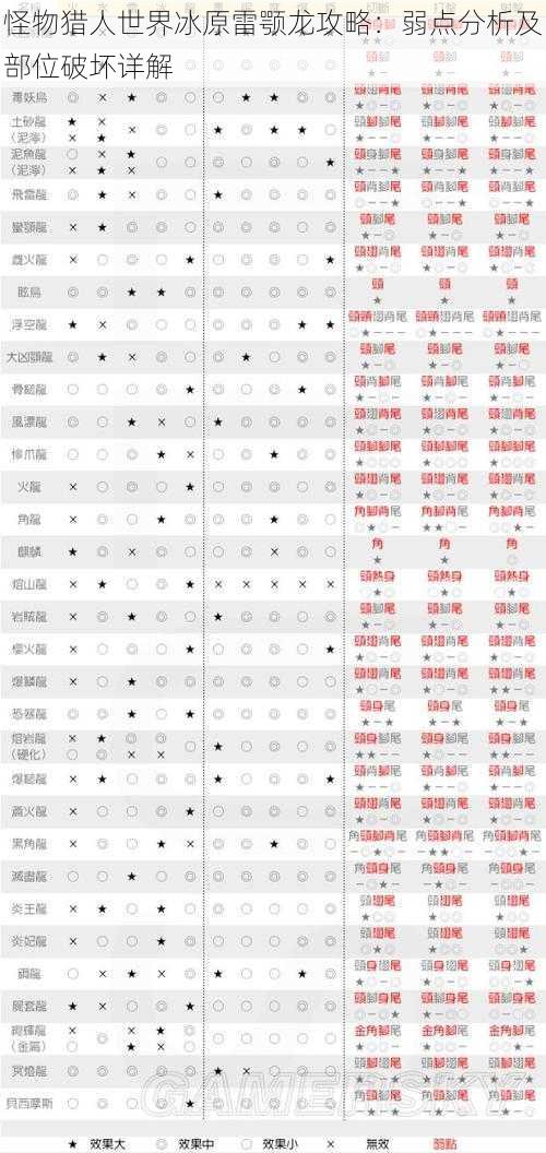 怪物猎人世界冰原雷颚龙攻略：弱点分析及部位破坏详解