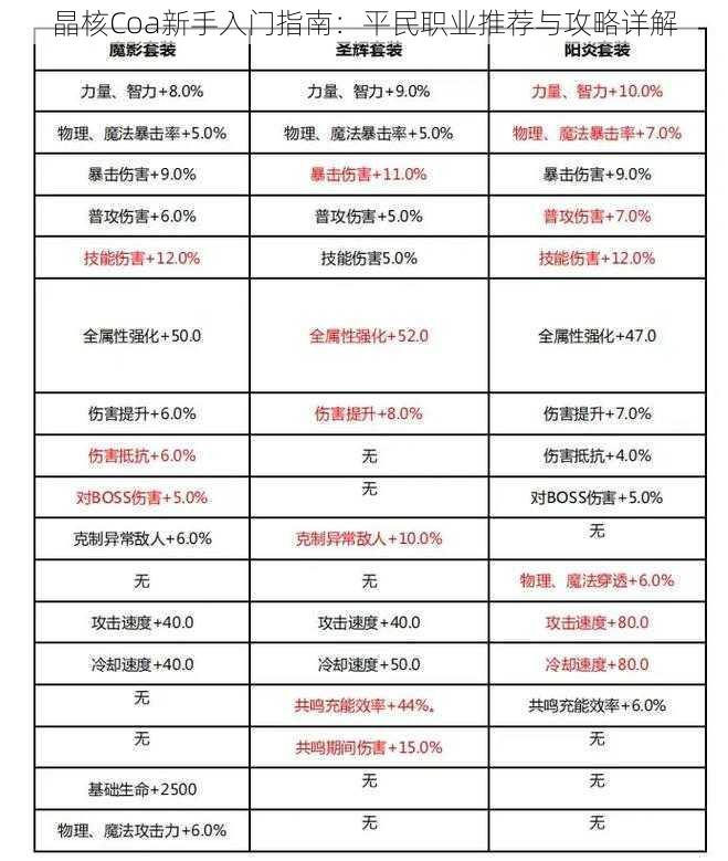 晶核Coa新手入门指南：平民职业推荐与攻略详解