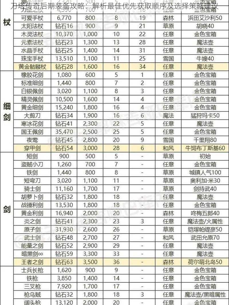 刀塔传奇后期装备攻略：解析最佳优先获取顺序及选择策略建议