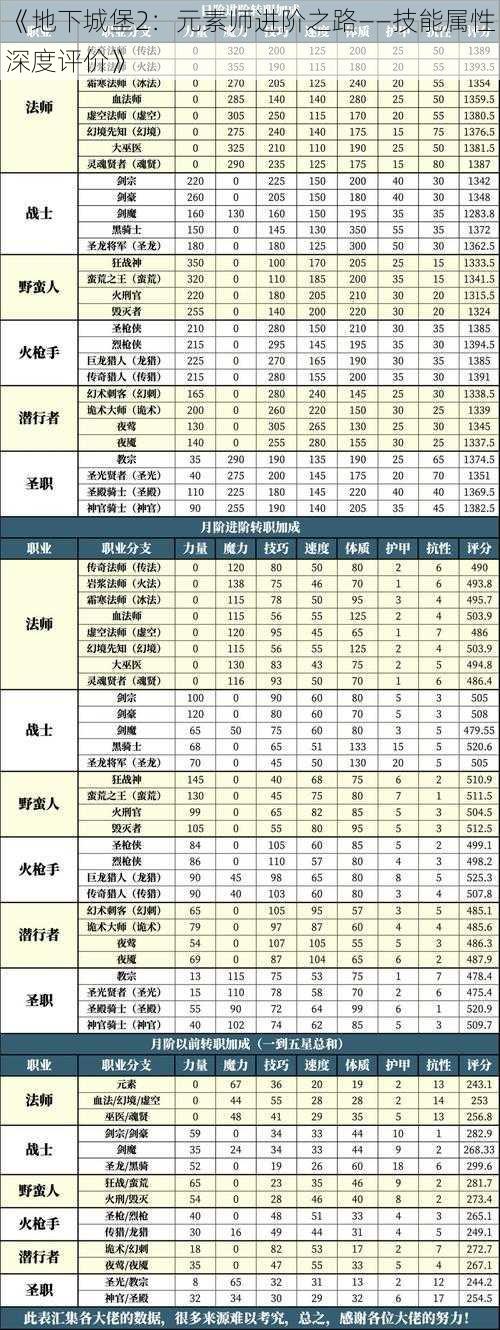 《地下城堡2：元素师进阶之路——技能属性深度评价》