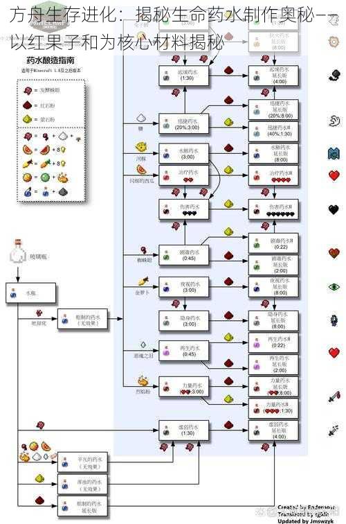 方舟生存进化：揭秘生命药水制作奥秘——以红果子和为核心材料揭秘