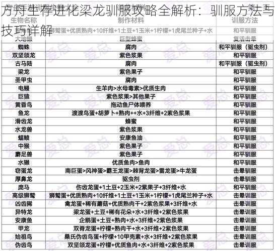 方舟生存进化梁龙驯服攻略全解析：驯服方法与技巧详解