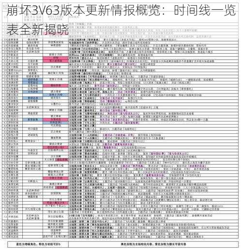 崩坏3V63版本更新情报概览：时间线一览表全新揭晓