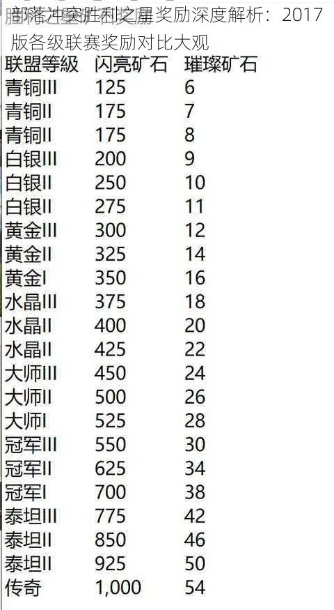 部落冲突胜利之星奖励深度解析：2017版各级联赛奖励对比大观