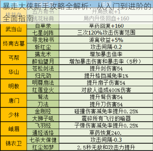 暴走大侠新手攻略全解析：从入门到进阶的全面指南