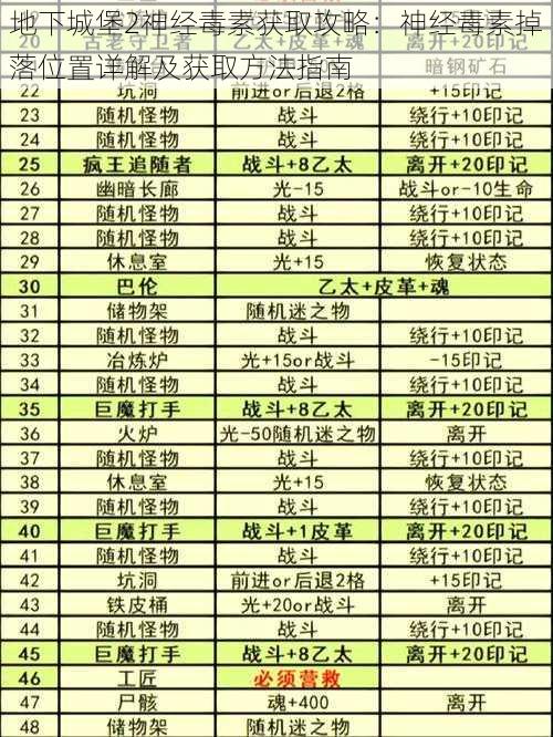 地下城堡2神经毒素获取攻略：神经毒素掉落位置详解及获取方法指南