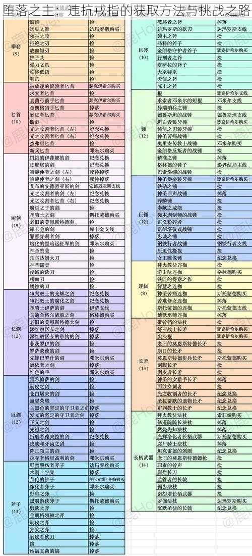 堕落之主：违抗戒指的获取方法与挑战之路