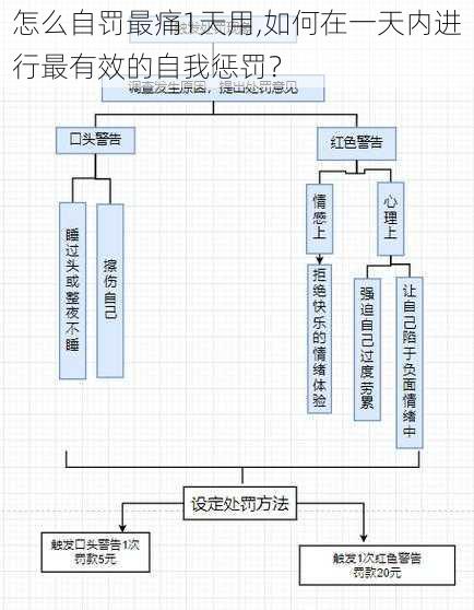 怎么自罚最痛1天用,如何在一天内进行最有效的自我惩罚？