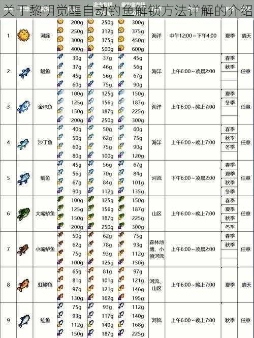 关于黎明觉醒自动钓鱼解锁方法详解的介绍