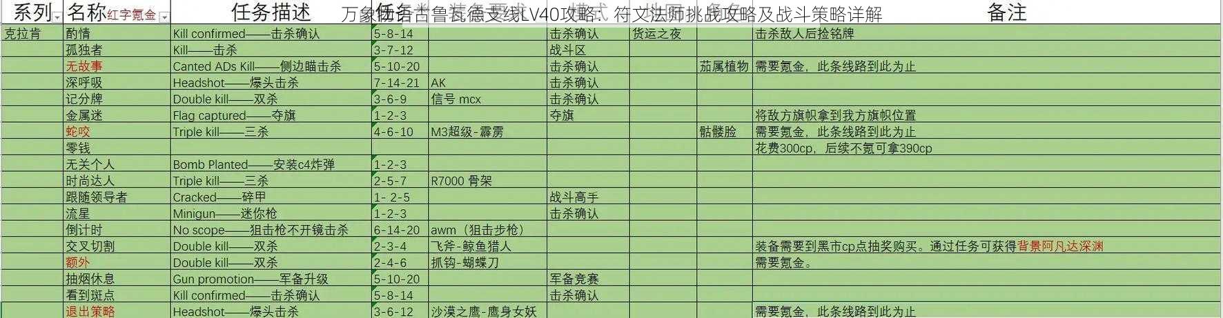 万象物语古鲁瓦德支线LV40攻略：符文法师挑战攻略及战斗策略详解