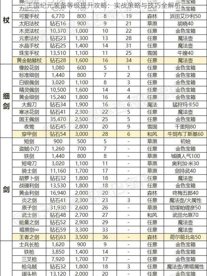 王国纪元装备等级提升攻略：实战策略与技巧全解析