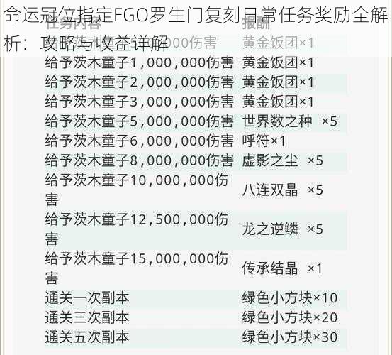 命运冠位指定FGO罗生门复刻日常任务奖励全解析：攻略与收益详解