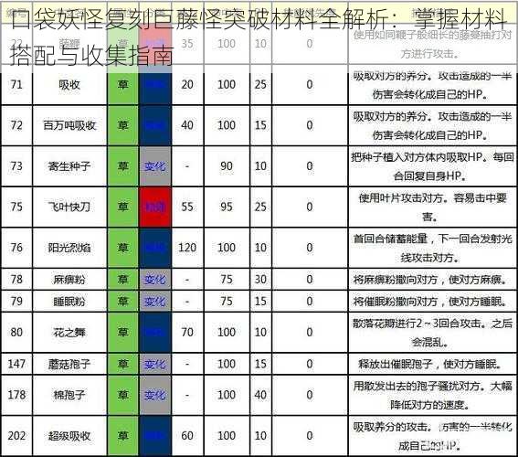 口袋妖怪复刻巨藤怪突破材料全解析：掌握材料搭配与收集指南