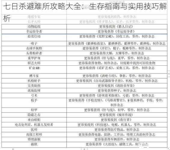 七日杀避难所攻略大全：生存指南与实用技巧解析