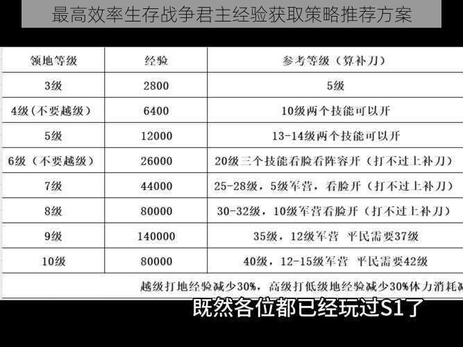 最高效率生存战争君主经验获取策略推荐方案