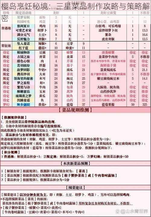 樱岛烹饪秘境：三星菜品制作攻略与策略解密