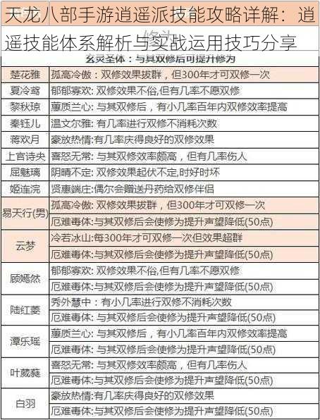 天龙八部手游逍遥派技能攻略详解：逍遥技能体系解析与实战运用技巧分享