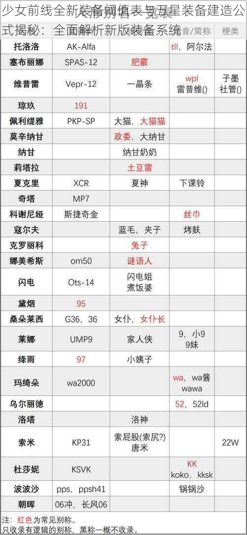 少女前线全新装备阈值表与五星装备建造公式揭秘：全面解析新版装备系统