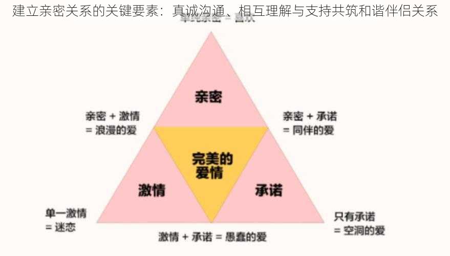 建立亲密关系的关键要素：真诚沟通、相互理解与支持共筑和谐伴侣关系