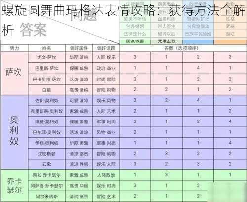 螺旋圆舞曲玛格达表情攻略：获得方法全解析