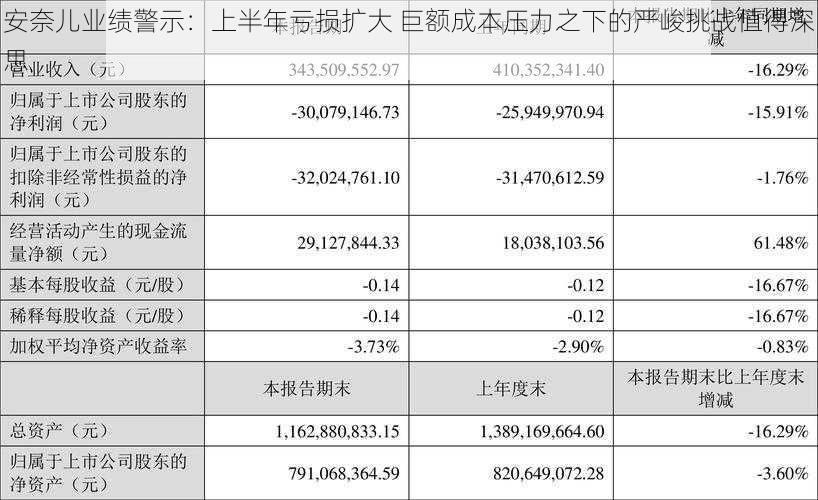 安奈儿业绩警示：上半年亏损扩大 巨额成本压力之下的严峻挑战值得深思