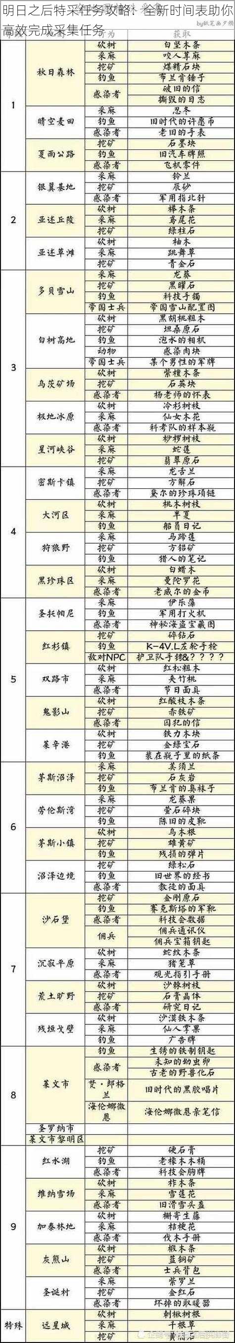 明日之后特采任务攻略：全新时间表助你高效完成采集任务