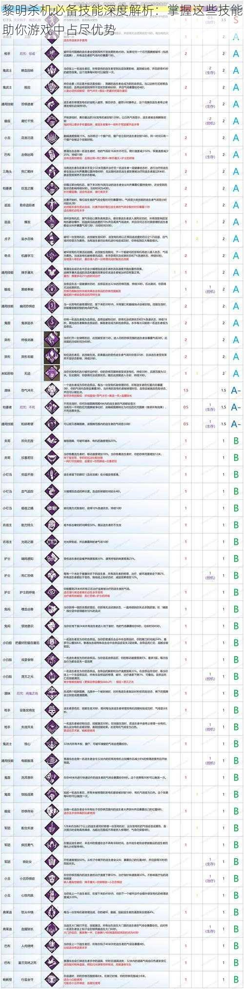 黎明杀机必备技能深度解析：掌握这些技能助你游戏中占尽优势