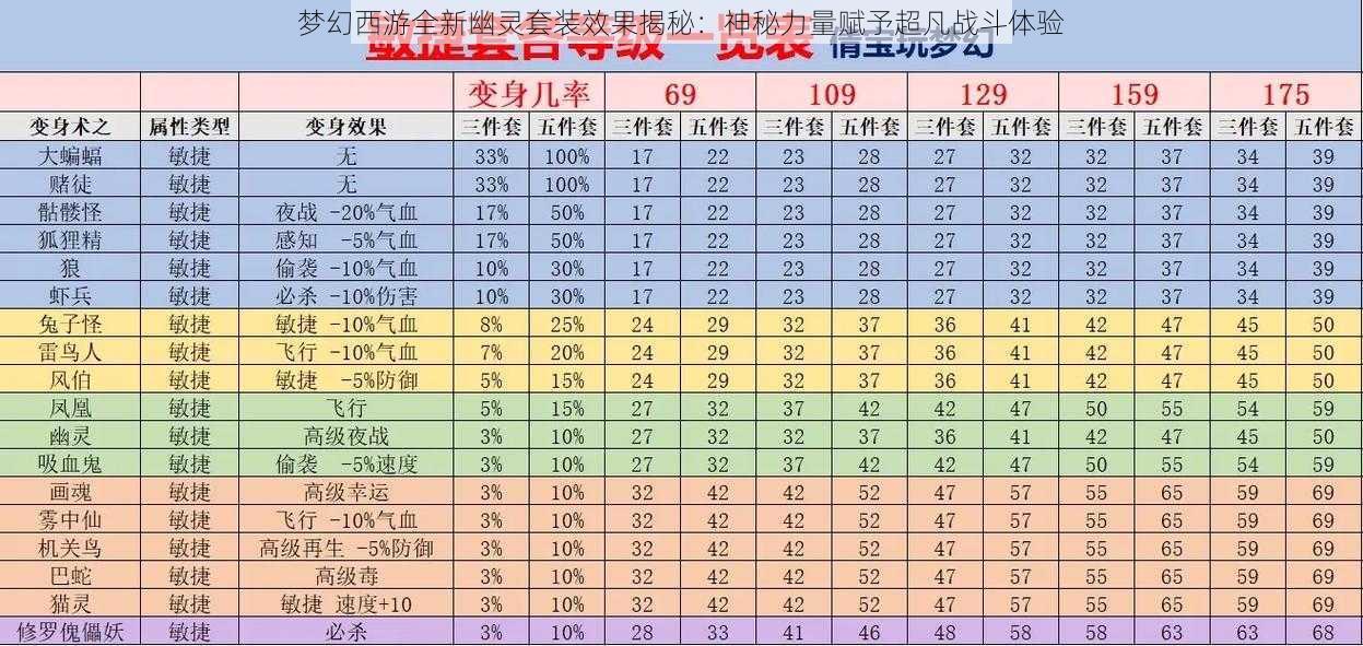 梦幻西游全新幽灵套装效果揭秘：神秘力量赋予超凡战斗体验