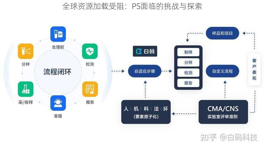 全球资源加载受阻：PS面临的挑战与探索