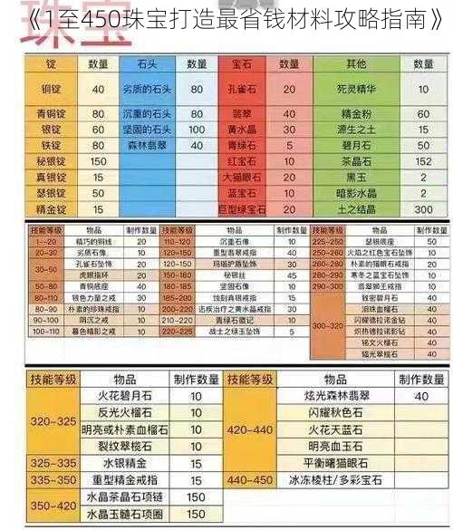 《1至450珠宝打造最省钱材料攻略指南》