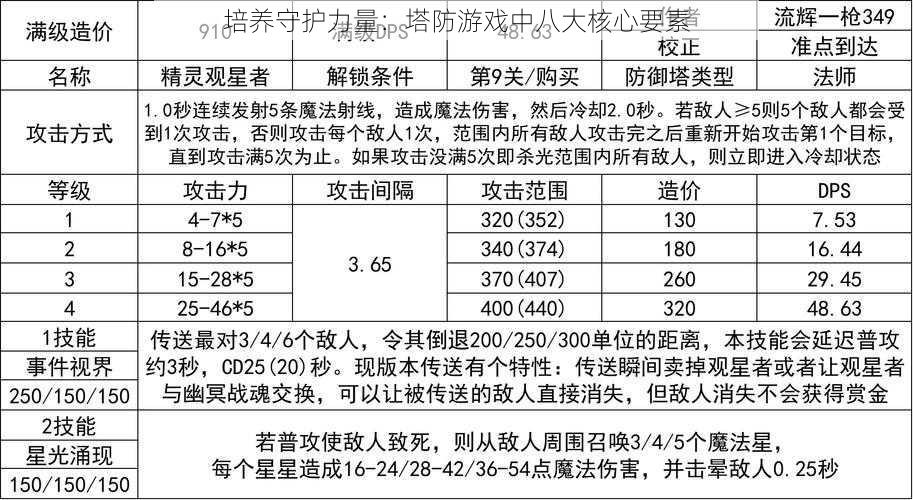 培养守护力量：塔防游戏中八大核心要素