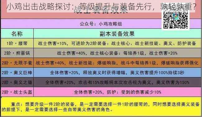 小鸡出击战略探讨：等级提升与装备先行，孰轻孰重？