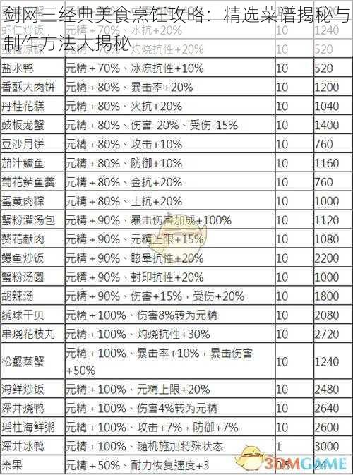 剑网三经典美食烹饪攻略：精选菜谱揭秘与制作方法大揭秘