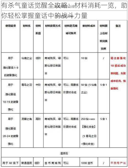 有杀气童话觉醒全攻略：材料消耗一览，助你轻松掌握童话中的战斗力量